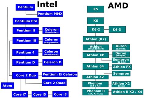 Intel vs. AMD Processor Comparison: Who's Winning the War?