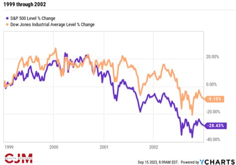 The S&P 500 is Beating the Dow – Or Is It? – CJM Wealth Advisers