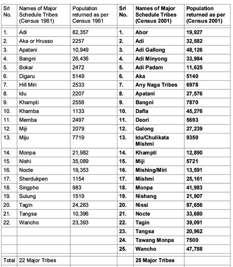 How many tribes are there in Arunachal Pradesh? | The Arunachal Times