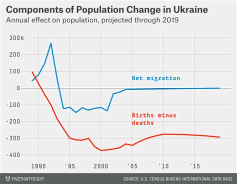 Ukraine’s Population Challenge | FiveThirtyEight