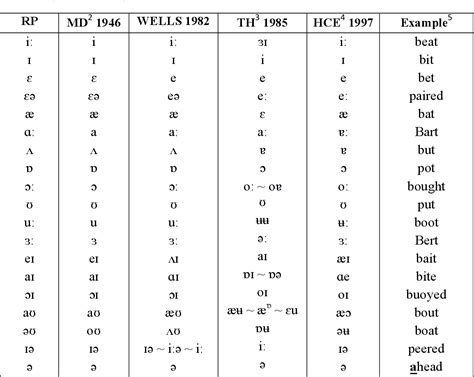 [PDF] A comparative analysis of Australian English and RP monophthongs | Semantic Scholar