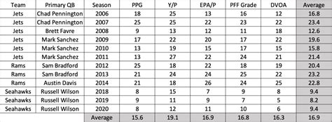 What Does Passing Game Coordinator Brian Schottenheimer Bring to the ...