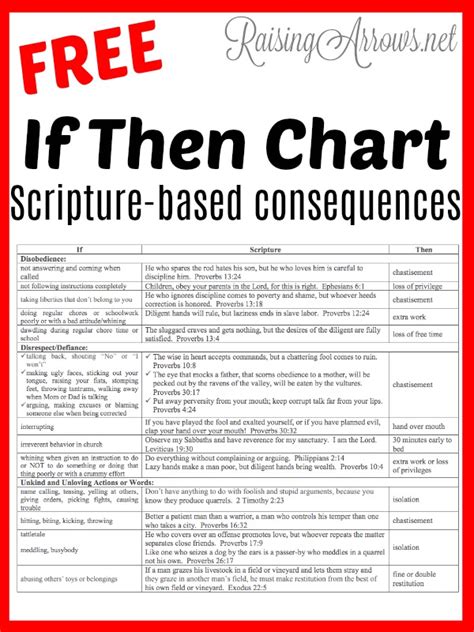 The If - Then Chart - Biblical Child Discipline