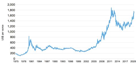 Why gold prices go up and down – five charts