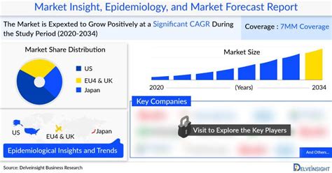 Diabetic Kidney Disease Treatment Market 2034: EMA, PDMA, FDA