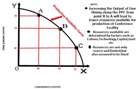 THE PRODUCTION POSSIBILITY CURVE (PPC) IN HOSPITALITY INDUSTRY