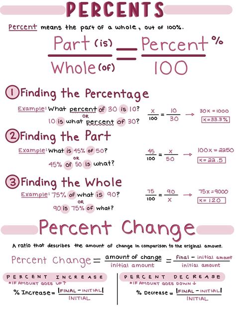 Percent Cheat Sheet