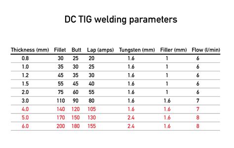 Tig parameters chart | MIG Welding Forum