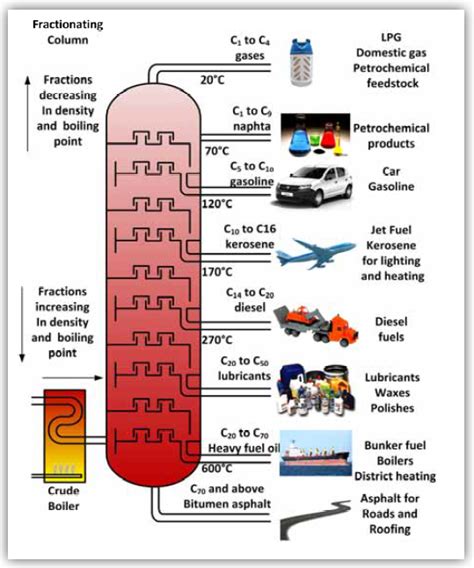 What are side products of petroleum distillation? ~ Wiki Mini For Chem