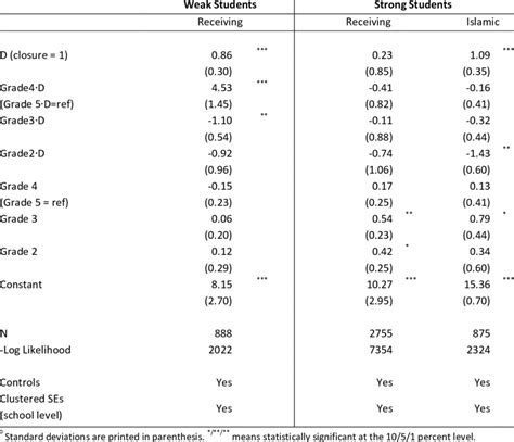 Effects School Closure on Secondary School Advice | Download Table