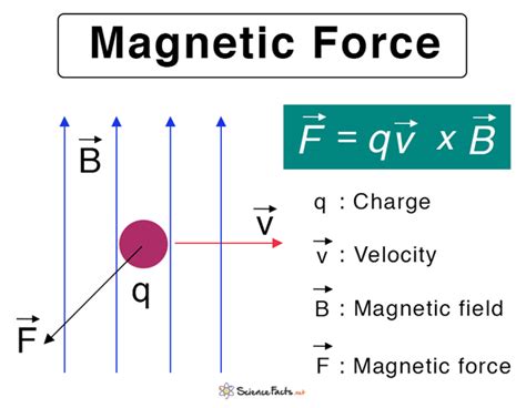 Magnetic Force Equation Between Two Magnets - Diy Projects