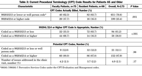 What Medicare Procedure Code