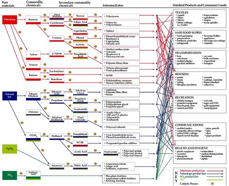 An Example of a Flow-Chart for Products from Petroleum-based Feedstocks | Download Scientific ...