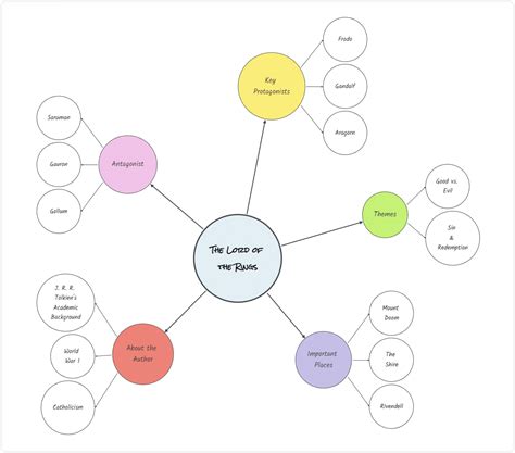 The 9 Most Used Mind Map Types + Templates