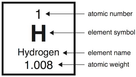 Chemical Symbol Periodic Table