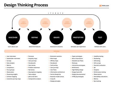 Design Thinking Process Diagram – UX Hints