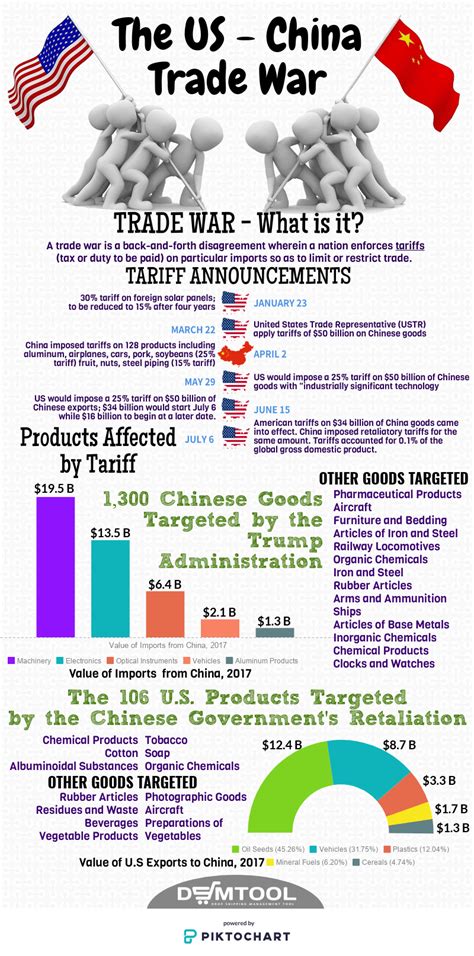 The US - China Trade War - Infographic Dropship Academy