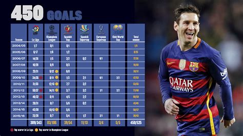 Messi reaches 450 goals for FC Barcelona - FC Barcelona