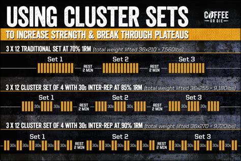 How to Increase Strength and Break Through Plateaus With Cluster Sets