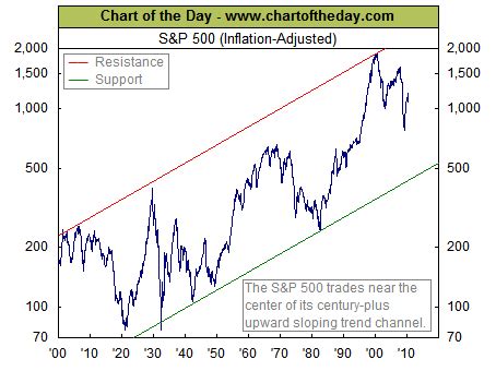 S&P500 Price Adjusted for Inflation | Historical Chart