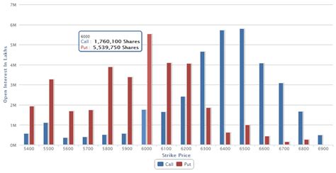 Live Nifty Option Open Interest Chart