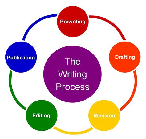 WRITING PROCESS HOME - WRITING PROCESS - LibGuides at Kendall College