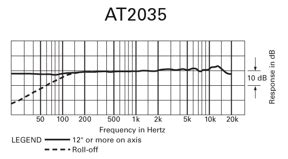 Gambar 4. Frequency Response AT2035 (Technica, 2021) | Download ...