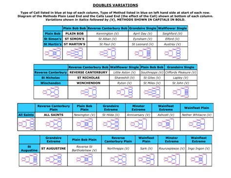 DOUBLES VARIATIONS