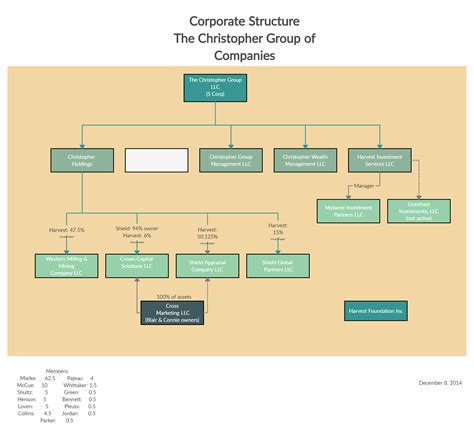 Corporate Structure with ownership | Org chart, Organizational chart, Templates