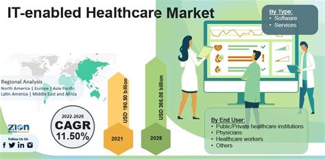 Global IT-enabled Healthcare Market Size, Share, Growth Report 2030