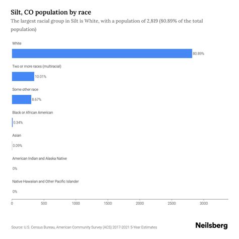 Silt, CO Population by Race & Ethnicity - 2023 | Neilsberg