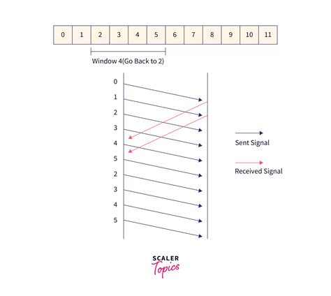 Go-Back-N ARQ Protocol - Scaler Topics