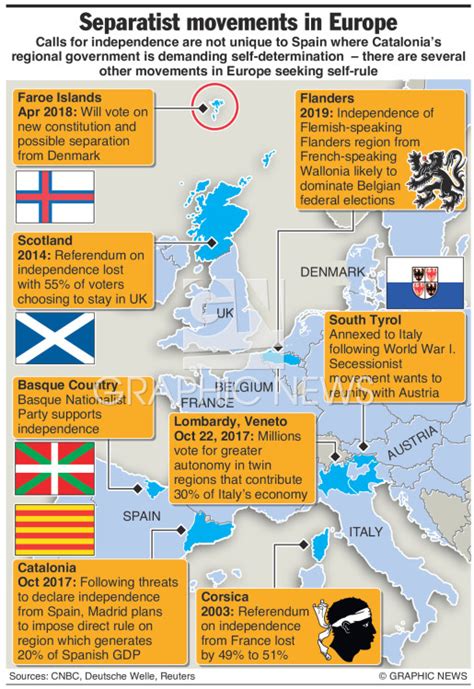 POLITICS: Separatist movements in Europe infographic