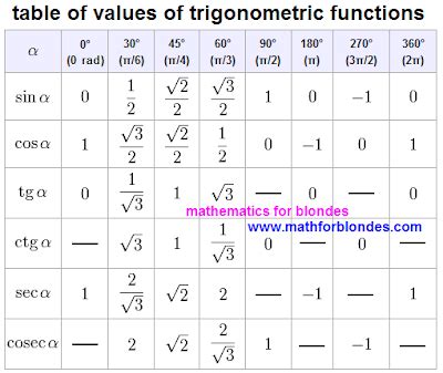 Trigonometric Table of Values