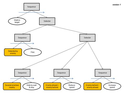 Lillian Chou Senior Design: Behavior Tree