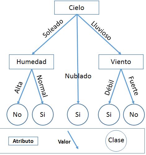 Árboles de Decisión – DT – Numerentur.org