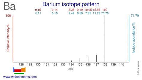 WebElements Periodic Table » Barium » the essentials