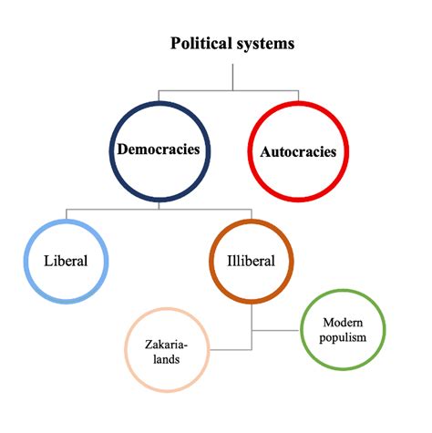 Democracy, Liberalism, and their Opposites - Democracy Paradox