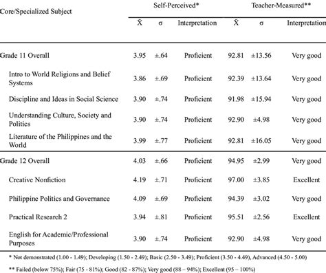 Summarized students' competence for the surveyed HUMSS subjects ...