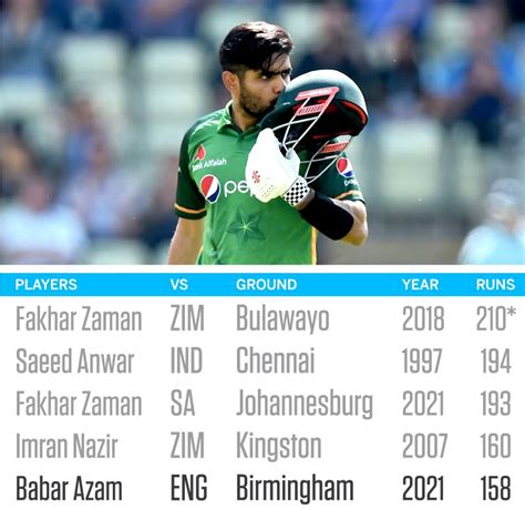 Babar Azam becomes the fastest batsman to notch up 14 ODI centuries