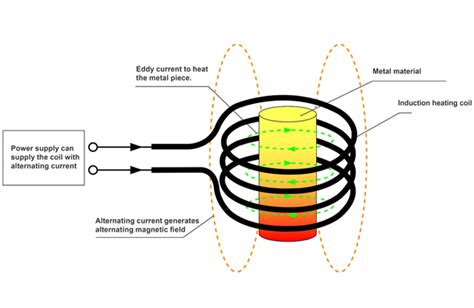 Induction Heating Technology