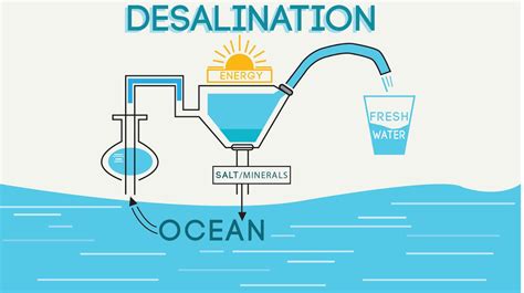 Profit from Israel's Desalination Tech - Wise Money Israel