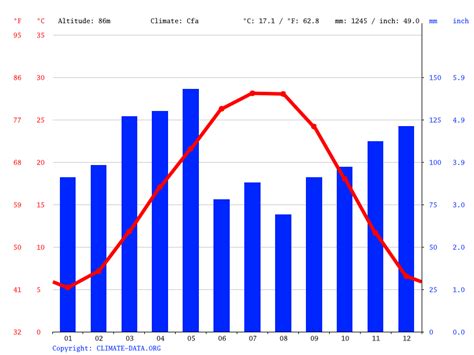 North Little Rock climate: Weather North Little Rock & temperature by month