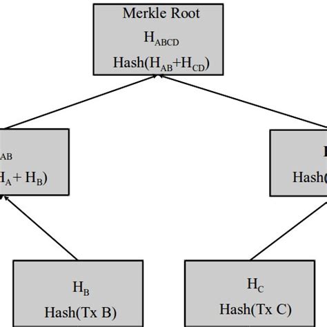 Structure of the Merkle tree | Download Scientific Diagram