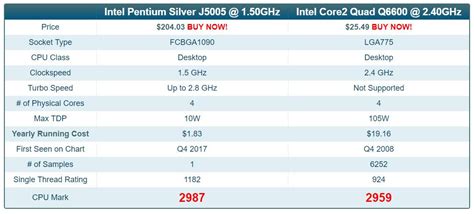 Intel Pentium Silver J5005 Catches Up With Legendary Core 2 Quad Q6600 ...