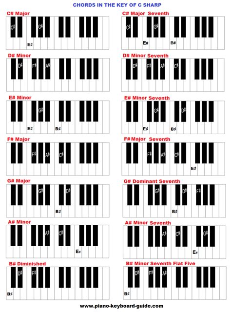 The key of C sharp major, chords