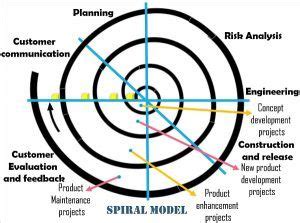 Difference Between Waterfall Model and Spiral Model (with Comparison Chart) - Tech Differences