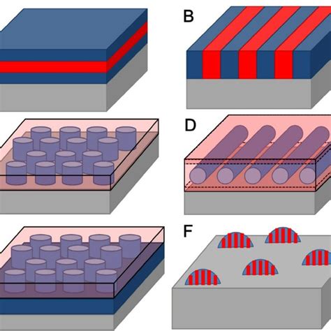 Phase separation of a PS- b -PMMA (symmetric, lamellar forming polymer)... | Download Scientific ...