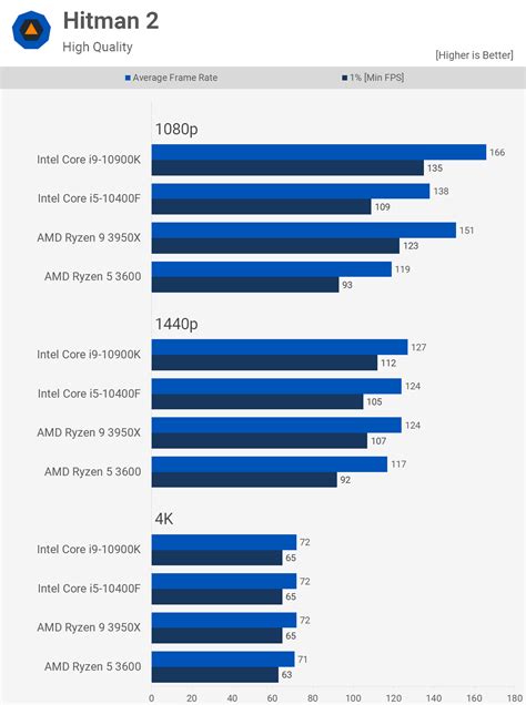 Intel Core I5 10400f Benchmark | vlr.eng.br