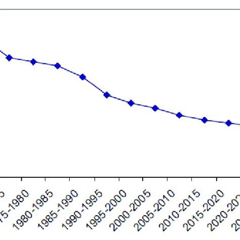 Egypt Population Growth Rate (%) 1950-2050. | Download Scientific Diagram